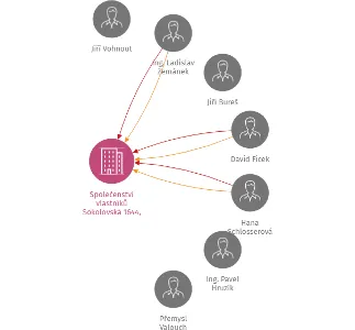 Vizualizace vztahů osob a společností - Společenství vlastníků Sokolovská 1644, Čelákovice