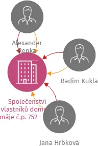Společenství vlastníků domu 1. máje č.p. 752 - 753, Hořovice, IČO: 27373932: vizualizace vztahů osob a společností