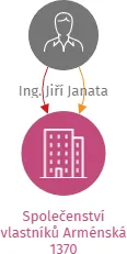 Společenství vlastníků Arménská 1370, IČO: 27399303: vizualizace vztahů osob a společností