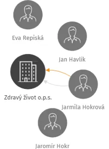 Zdravý život o.p.s., IČO: 27357082: vizualizace vztahů osob a společností