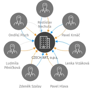 CZECH ART, o.p.s., IČO: 27311783: vizualizace vztahů osob a společností