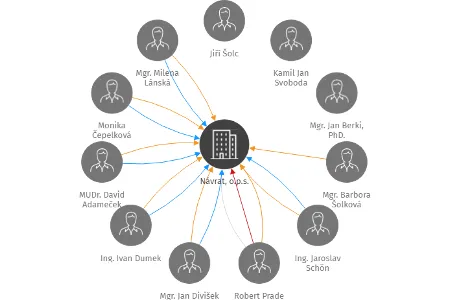 Návrat, o.p.s., IČO: 27323773: vizualizace vztahů osob a společností