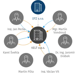KELT o.p.s., IČO: 27325920: vizualizace vztahů osob a společností