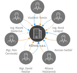 Růžová, o.p.s., IČO: 27300064: vizualizace vztahů osob a společností