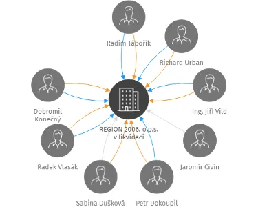 REGION 2006, o.p.s. v likvidaci, IČO: 27303314: vizualizace vztahů osob a společností