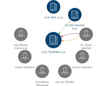 I.S.H. TOURISM s.r.o., IČO: 27399214: vizualizace vztahů osob a společností