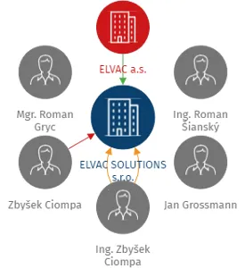 ELVAC SOLUTIONS s.r.o., IČO: 27396649: vizualizace vztahů osob a společností