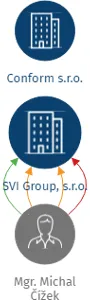SVI Group, s.r.o., IČO: 27395146: vizualizace vztahů osob a společností