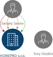 HOMEPRO s.r.o., IČO: 27390225: vizualizace vztahů osob a společností