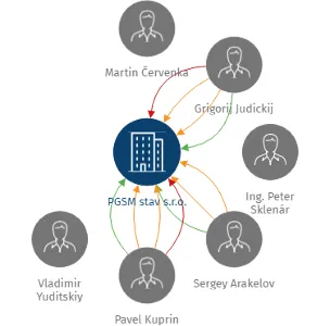 PGSM stav s.r.o., IČO: 27386953: vizualizace vztahů osob a společností