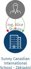 Sunny Canadian International School - Základní škola a Gymnázium, s.r.o., IČO: 27383512: vizualizace vztahů osob a společností