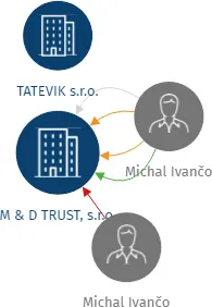 M & D TRUST, s.r.o., IČO: 27383482: vizualizace vztahů osob a společností