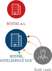 BOSTAS HOTELSERVICE s.r.o., IČO: 27383458: vizualizace vztahů osob a společností