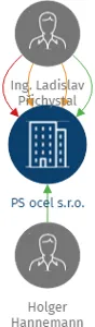 PS ocel s.r.o., IČO: 27383431: vizualizace vztahů osob a společností