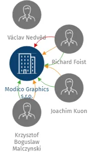 Modico Graphics s.r.o., IČO: 27383296: vizualizace vztahů osob a společností