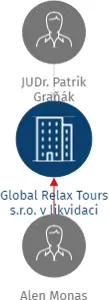 Global Relax Tours s.r.o. v likvidaci, IČO: 27383288: vizualizace vztahů osob a společností