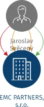EMC PARTNERS, s.r.o., IČO: 27383253: vizualizace vztahů osob a společností