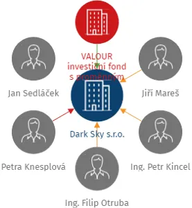 Dark Sky s.r.o., IČO: 27383172: vizualizace vztahů osob a společností