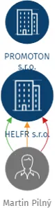 HELFR s.r.o., IČO: 27383113: vizualizace vztahů osob a společností
