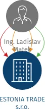 ESTONIA TRADE s.r.o., IČO: 27381633: vizualizace vztahů osob a společností