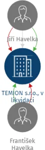TEMION s.r.o., v likvidaci, IČO: 27379485: vizualizace vztahů osob a společností