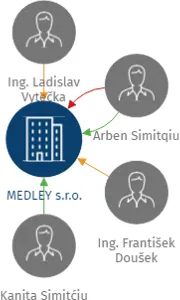 MEDLEY s.r.o., IČO: 27378951: vizualizace vztahů osob a společností