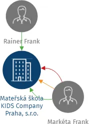 Mateřská škola KIDS Company Praha, s.r.o., IČO: 27378942: vizualizace vztahů osob a společností
