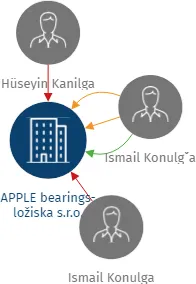 APPLE bearings-ložiska s.r.o., IČO: 27378306: vizualizace vztahů osob a společností
