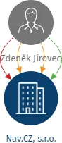 Nav.CZ, s.r.o., IČO: 27375846: vizualizace vztahů osob a společností