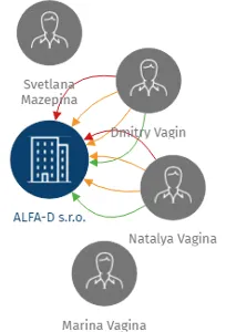 ALFA-D s.r.o., IČO: 27375412: vizualizace vztahů osob a společností
