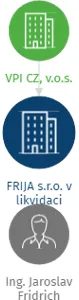 FRIJA s.r.o. v likvidaci, IČO: 27375102: vizualizace vztahů osob a společností