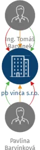 pb vinca s.r.o., IČO: 27374645: vizualizace vztahů osob a společností