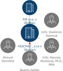 HEALTHEC , s.r.o v likvidaci, IČO: 27373959: vizualizace vztahů osob a společností