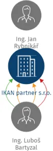 IKAN partner s.r.o., IČO: 27373894: vizualizace vztahů osob a společností