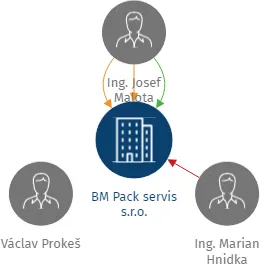 BM Pack servis s.r.o., IČO: 27373517: vizualizace vztahů osob a společností