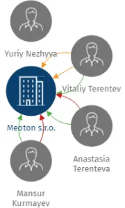 Vizualizace vztahů osob a společností - Meoton s.r.o.