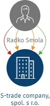 S-trade company, spol. s r.o., IČO: 27363236: vizualizace vztahů osob a společností