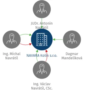 Vizualizace vztahů osob a společností - NAVARA Kolín s.r.o.
