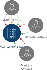 vv.interiéry, s.r.o., IČO: 27362078: vizualizace vztahů osob a společností