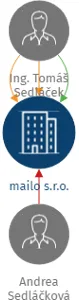 Vizualizace vztahů osob a společností - mailo s.r.o.