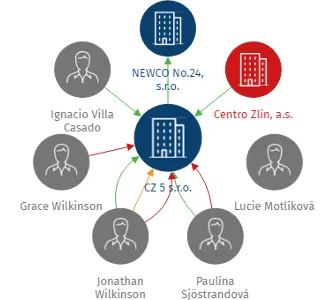 CZ 5 s.r.o., IČO: 27360725: vizualizace vztahů osob a společností