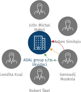 ADAL group s.r.o. v likvidaci, IČO: 27360687: vizualizace vztahů osob a společností