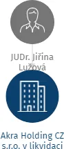 Akra Holding CZ s.r.o. v likvidaci, IČO: 27360610: vizualizace vztahů osob a společností