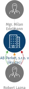 AB Parket, s.r.o. v likvidaci, IČO: 27360601: vizualizace vztahů osob a společností