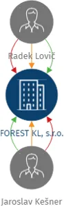 FOREST KL, s.r.o., IČO: 27360202: vizualizace vztahů osob a společností