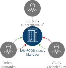 TAU-FOOD s.r.o. v likvidaci, IČO: 27360130: vizualizace vztahů osob a společností