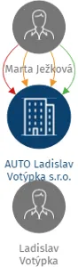 AUTO Ladislav Votýpka s.r.o., IČO: 27357945: vizualizace vztahů osob a společností