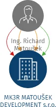 MK3R MATOUŠEK DEVELOPMENT s.r.o., IČO: 27356744: vizualizace vztahů osob a společností