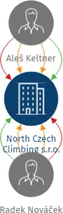 North Czech Climbing s.r.o., IČO: 27355683: vizualizace vztahů osob a společností