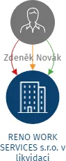 RENO WORK SERVICES s.r.o. v likvidaci, IČO: 27354920: vizualizace vztahů osob a společností